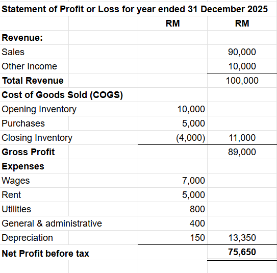 example of statement of profit or loss for year ended 31 december 2025 showing revenue minus cogs gets gross profit and minus expenses will get net profit before tax