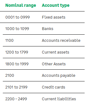 example of accounting code for different category based normally use in malaysia