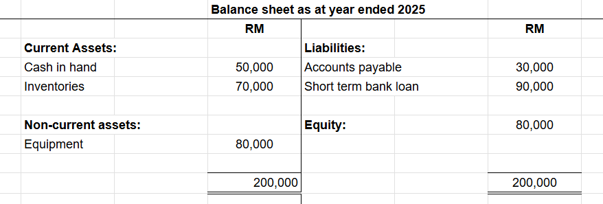 example of balance sheet as at year ended 2025 showing current assets non current assets and liabilites equity with amount RM200,000