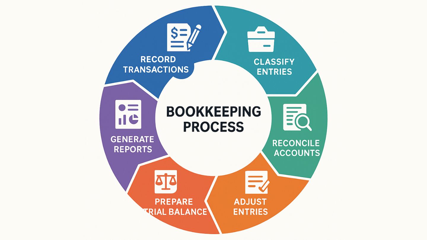Bookkeeping process cycle diagram for SMEs in Malaysia.