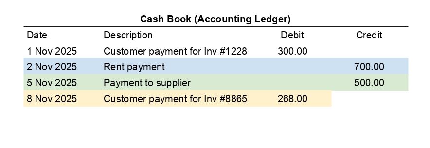 Cash book ledger displaying four accounting entries including customer payments, rent, supplier payment, and a deposit, recorded in early November 2025.