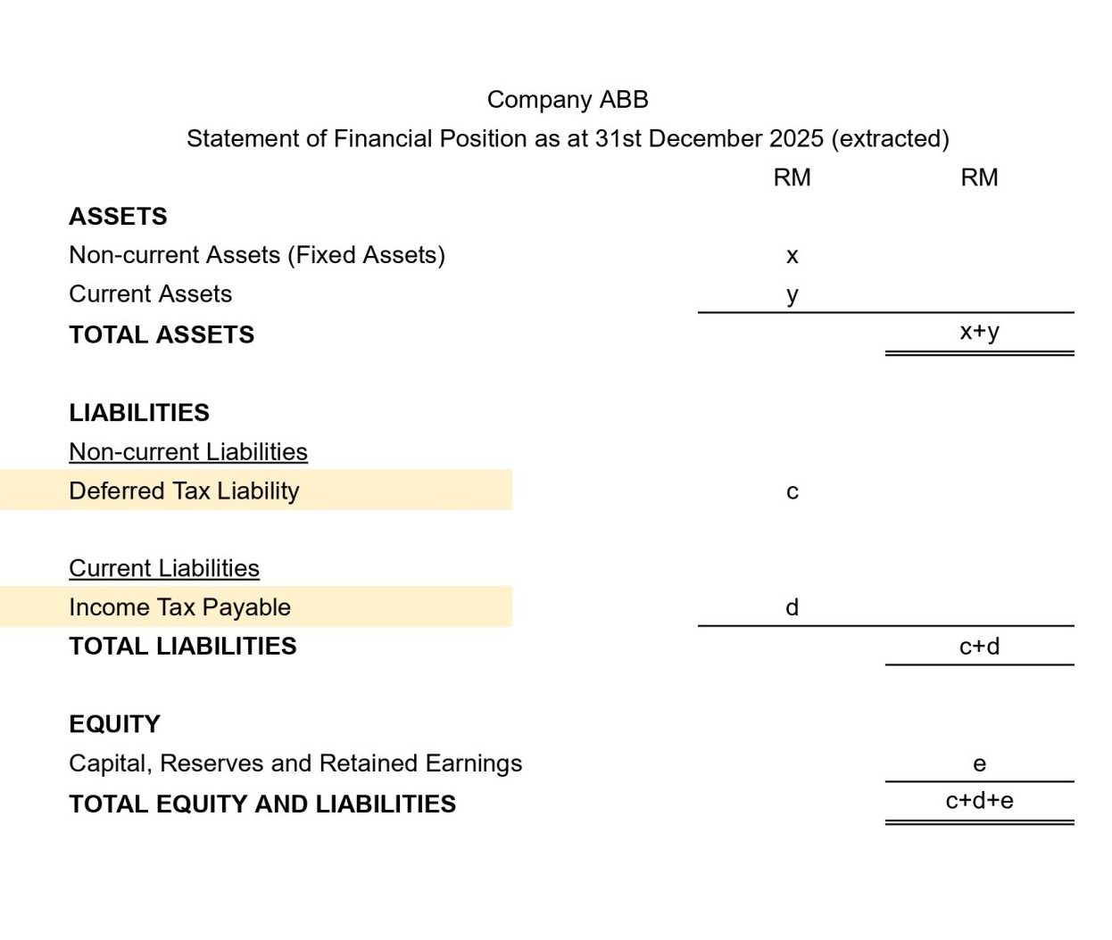 Example financial statement showing deferred tax liability under non-current liabilities and income tax payable under current liabilities.
