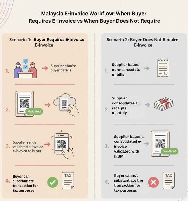 A workflow diagram showing two scenarios for e-invoicing in Malaysia.