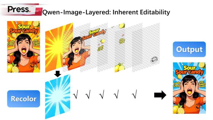 Diagram showing Qwen-Image-Layered editability by recoloring a graphic's background layer from orange to blue.