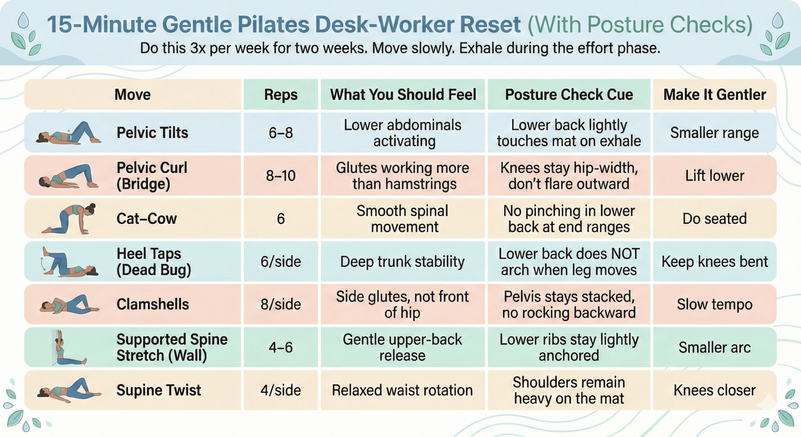 A table infographic for a 15-Minute Gentle Pilates Desk-Worker Reset. It details 7 exercises to be done 3 times a week: Pelvic Tilts, Pelvic Curl (Bridge), Cat-Cow, Heel Taps (Dead Bug), Clamshells, Supported Spine Stretch, and Supine Twist. Each row includes a posture illustration, reps, targeted muscles, form cues, and tips to make the move gentler.