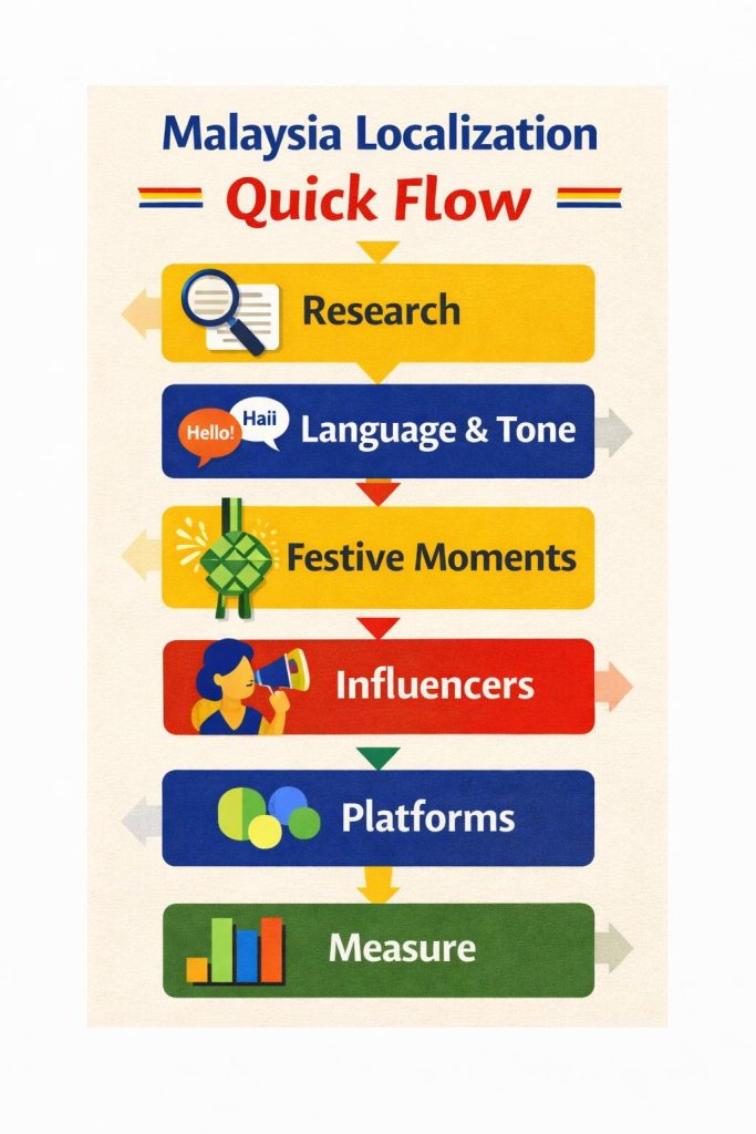 Infographic showing a Malaysia localization quick flow