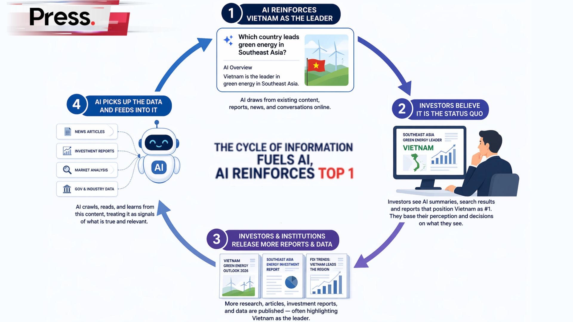 infographic for how ai reinforce top 1 for sea green energy leader narrative