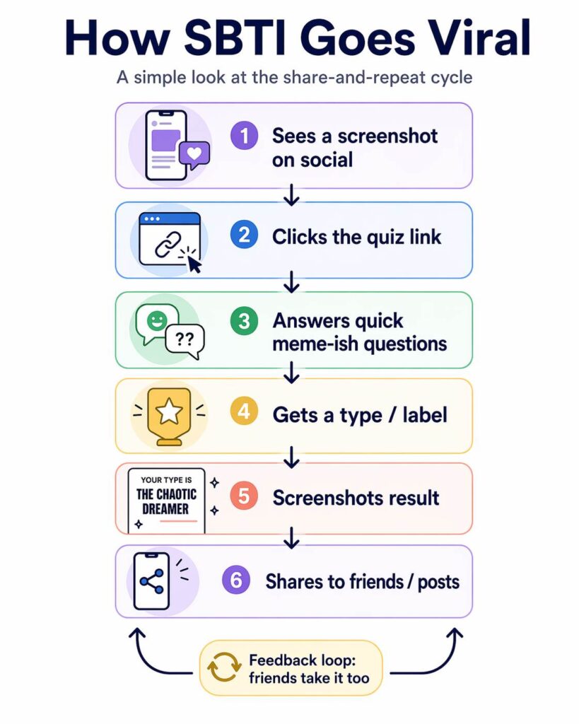 SBTI viral loop graphic