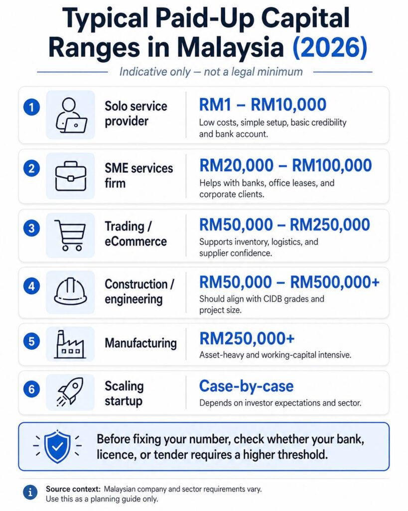 Paid up capital ranges infographic