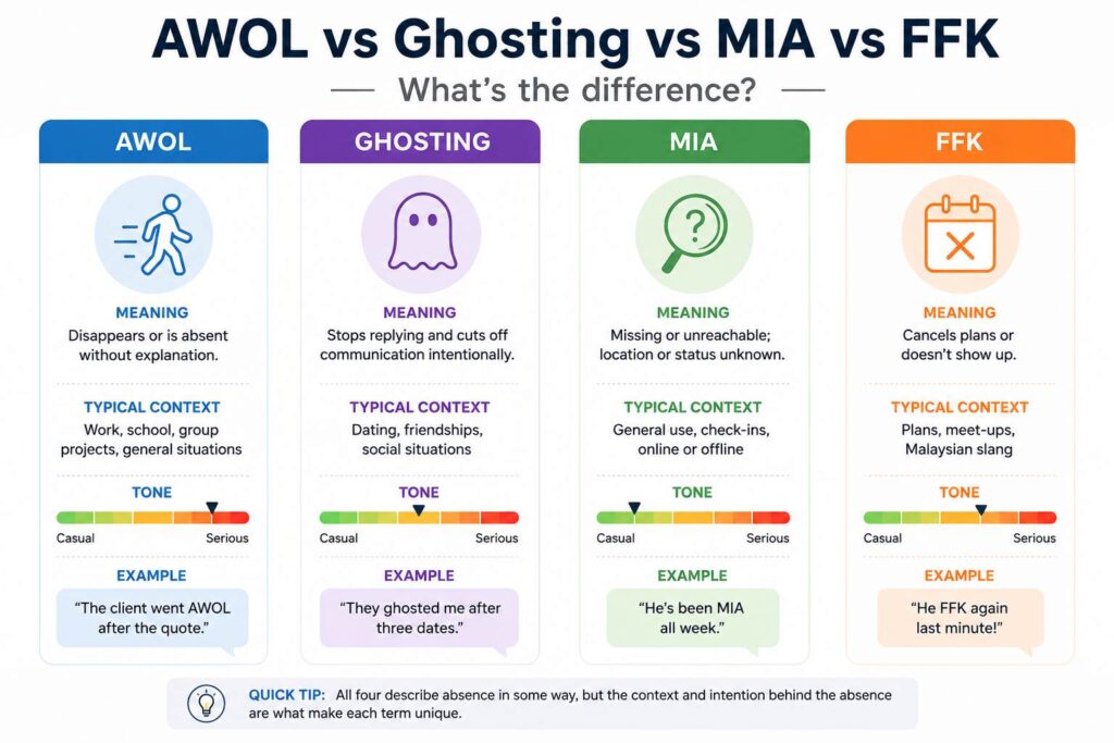 Infographic showing differences between the four terms MIA, FFK, AWOL, Ghosting