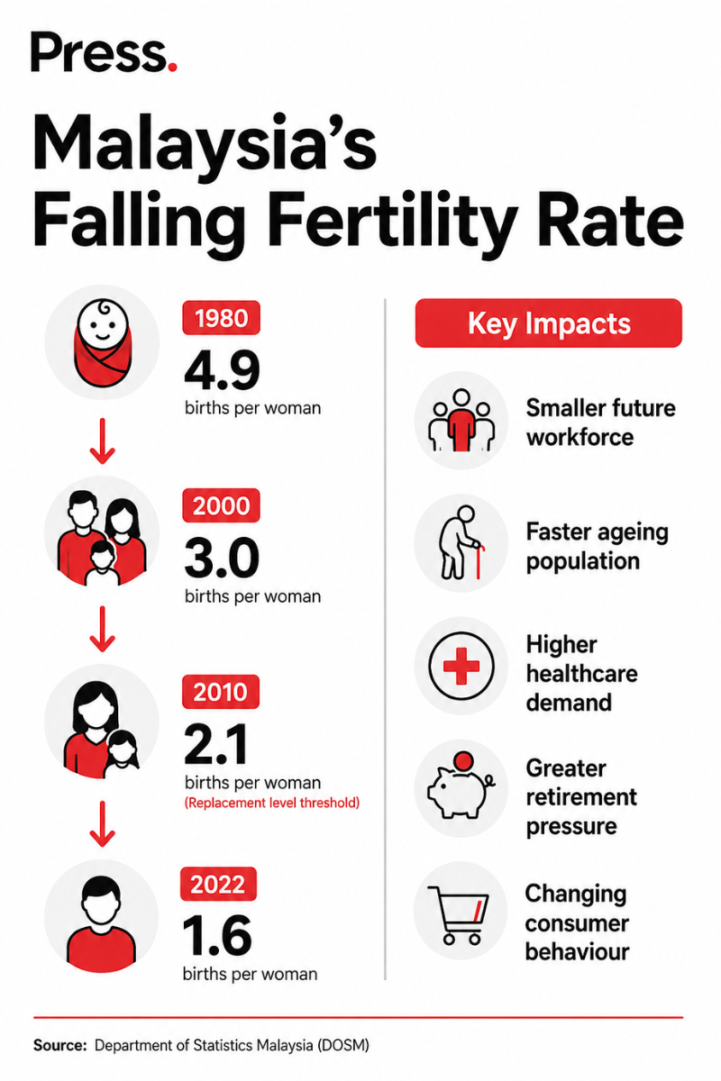 malaysia fertility rate infographic