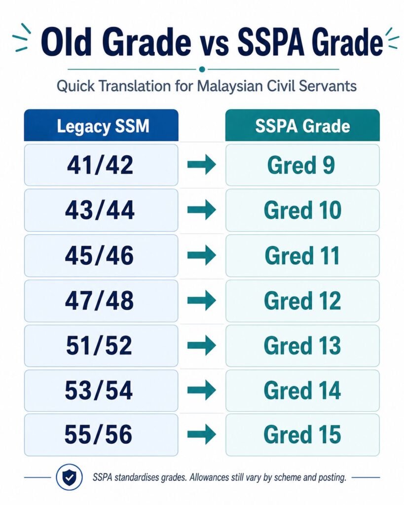 Old grade vs SSPA grade tiers infographic