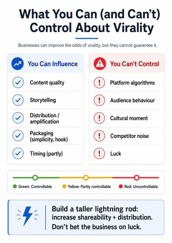 Infographic about controlling virality