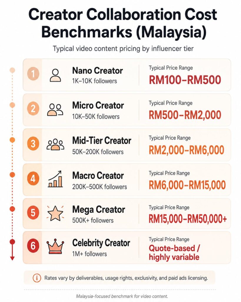 Creator cost benchmark infographic