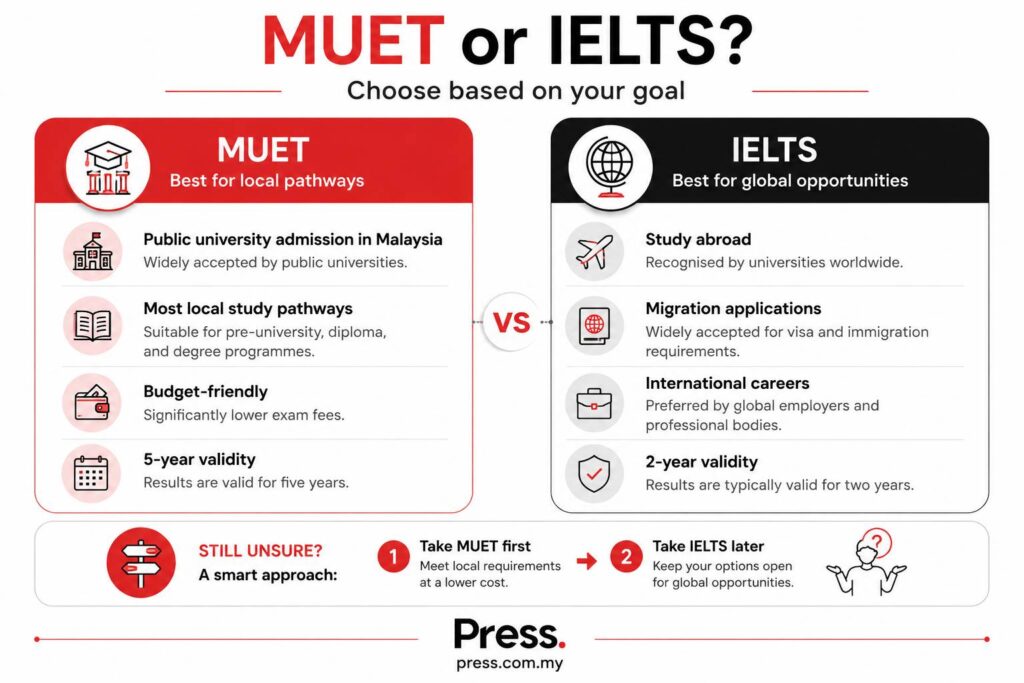 MUET vs IELTS infographic