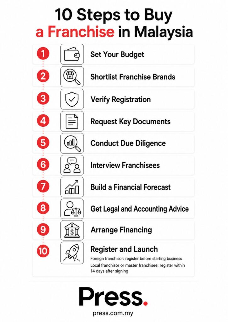 Infographic showing the steps for buying a franchise