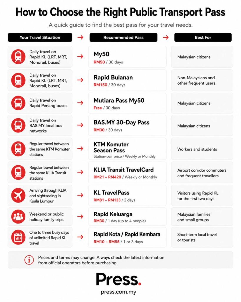Infographic on choosing the right public transport pass