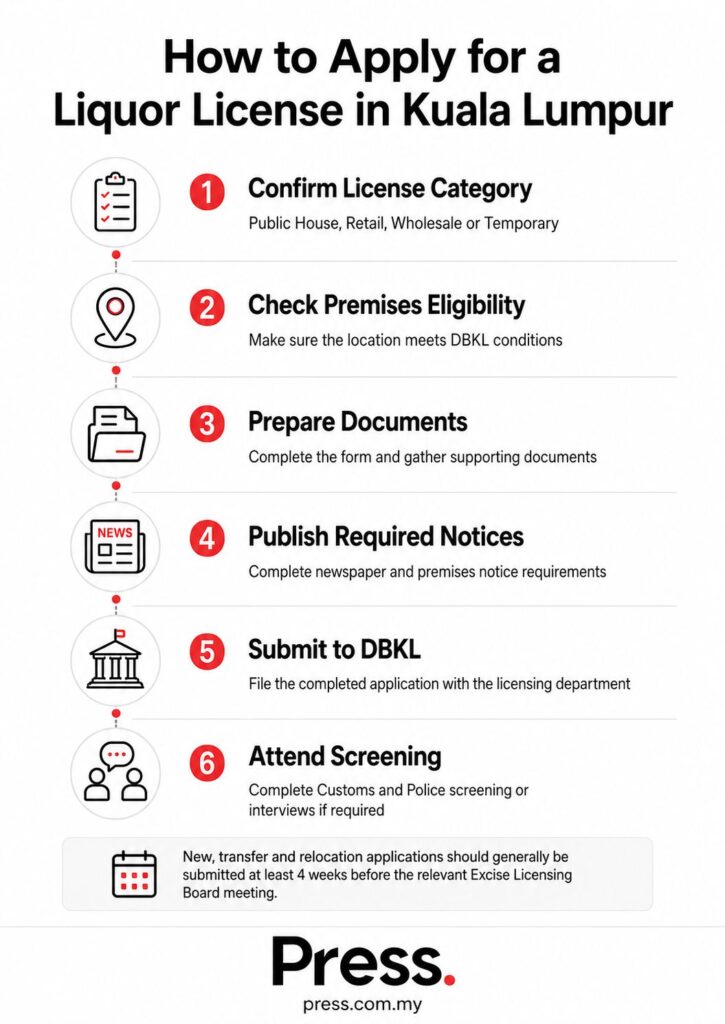 Infographic on how to apply for a liquor license in KL