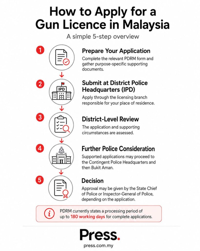 Infographic on the steps to apply for a gun license in Malaysia