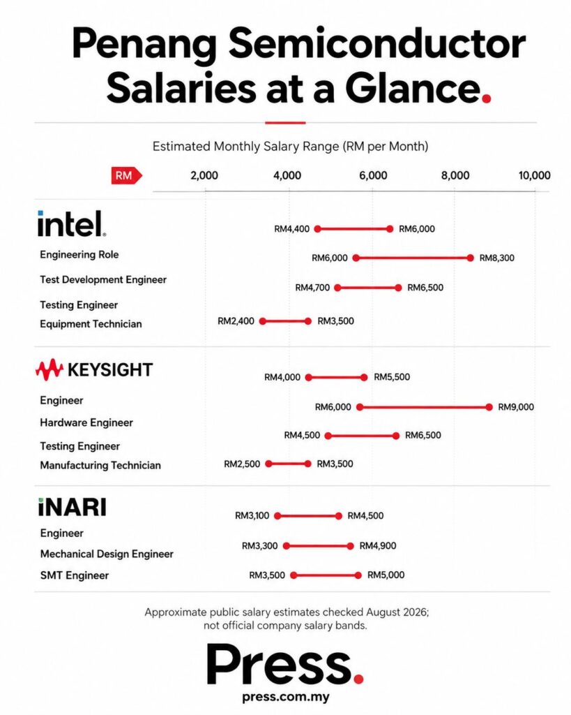 Infographic on chip engineer salaries at a glance