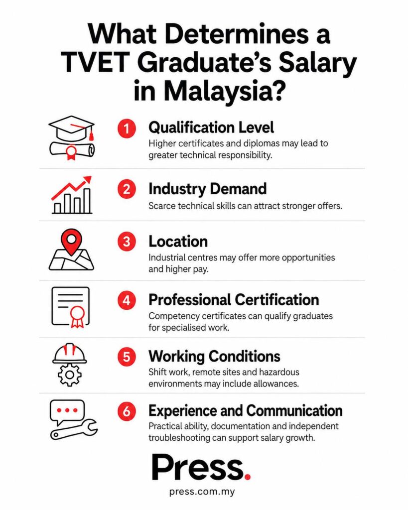 Infographic on what determines a TVET graduate's salary