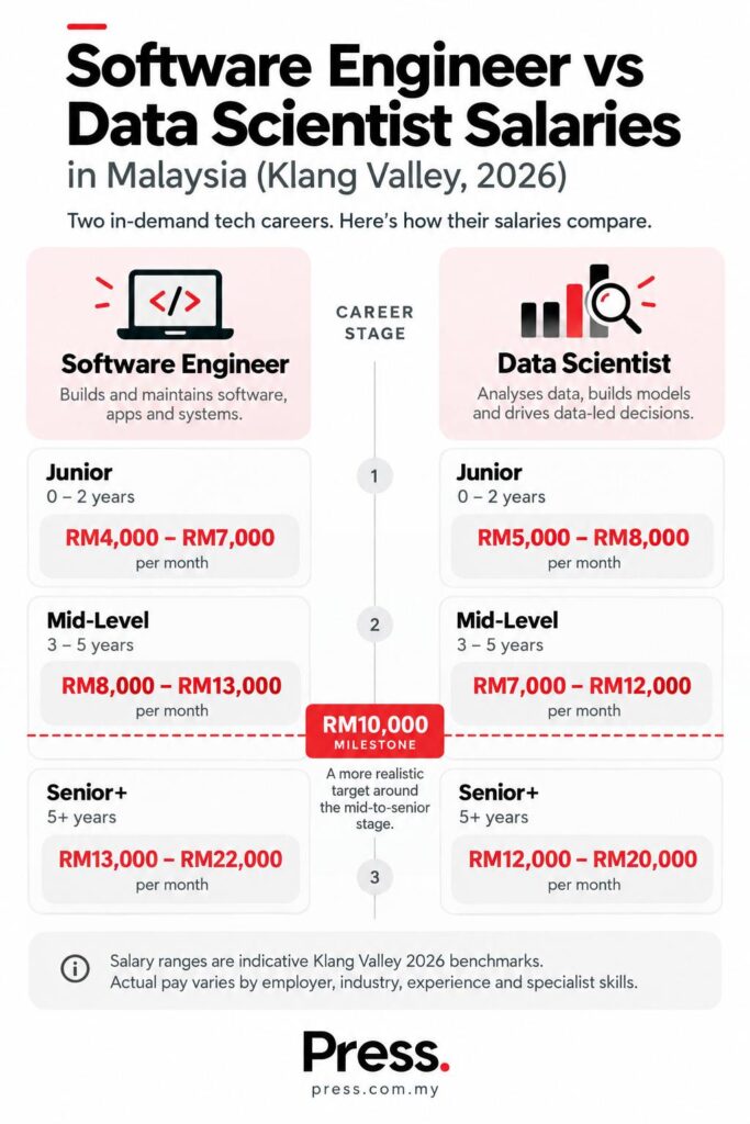 Infographic of data scientist vs software engineer salaries in Malaysia