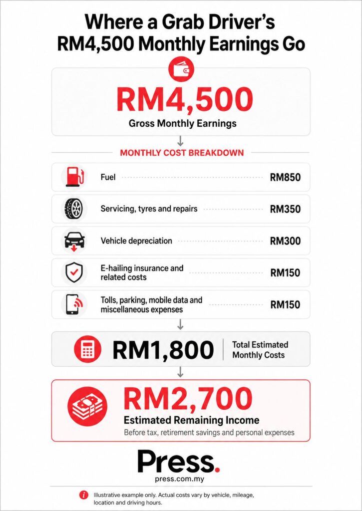 Grab driver monthly expenses infographic