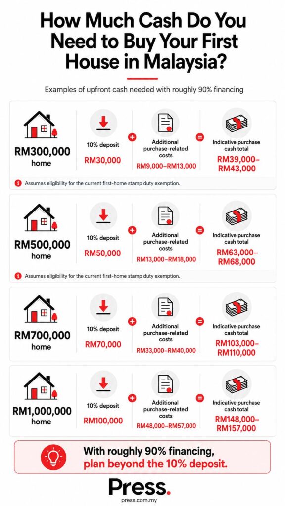 Infographic on first house costs
